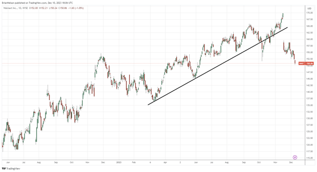 Walmart's shares have broken through its uptrend.