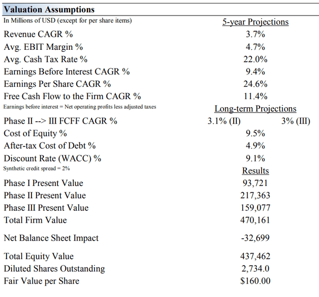 Valuentum's summary valuation statistics for Walmart.