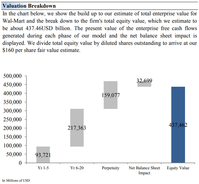 Our valuation breakdown of Walmart.