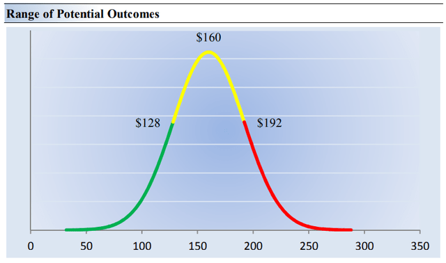 Walmart's margin of safety.