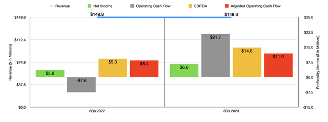 Financials