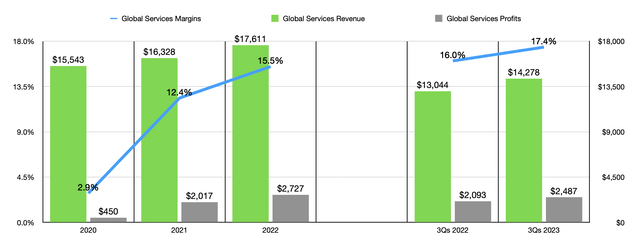 Global Services
