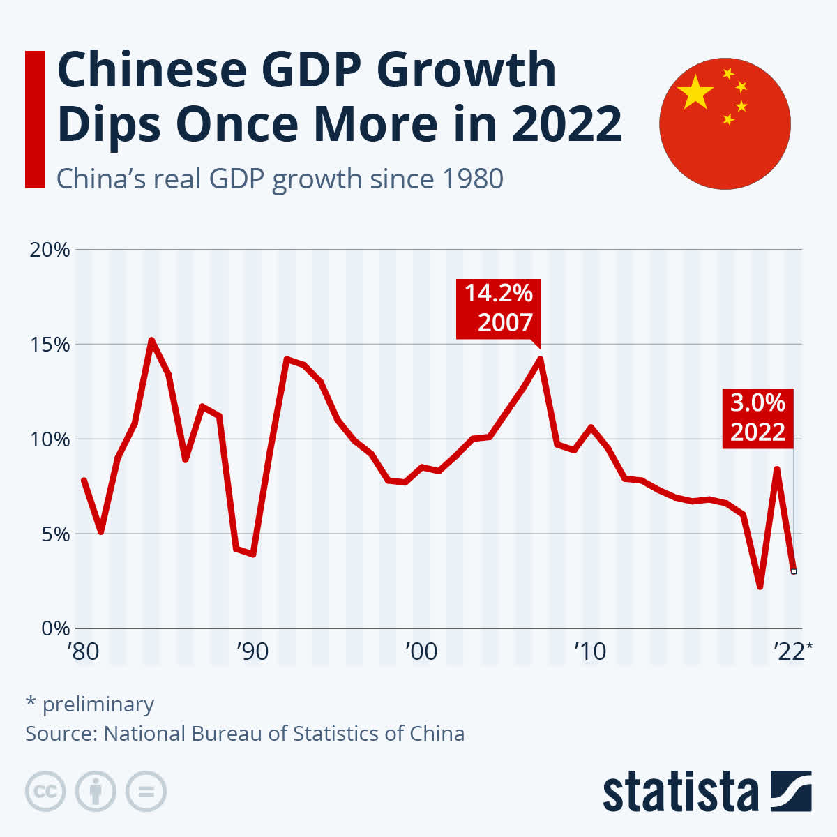Chart: Chinese GDP Growth Dips Once More in 2022 | Statista