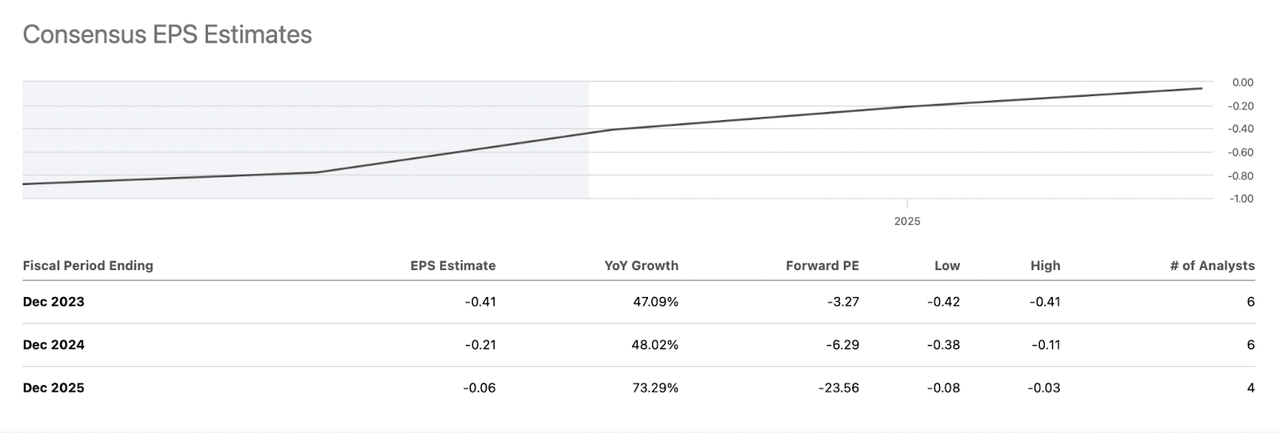 The EPS estimates for the company