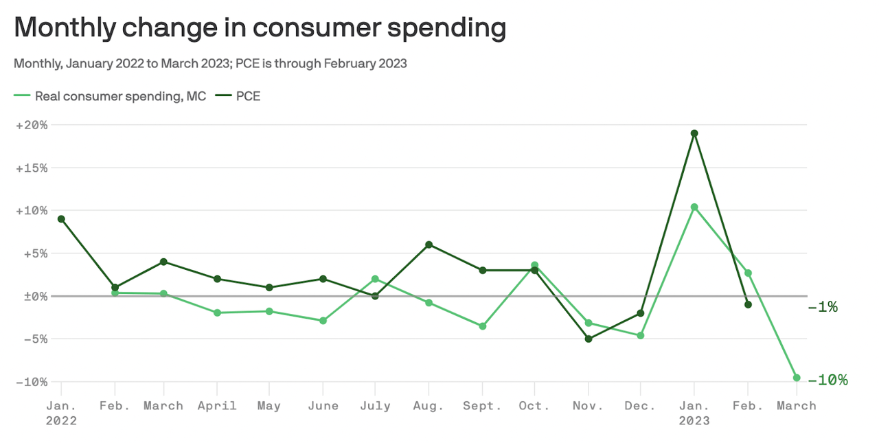 The consumer spending in the US