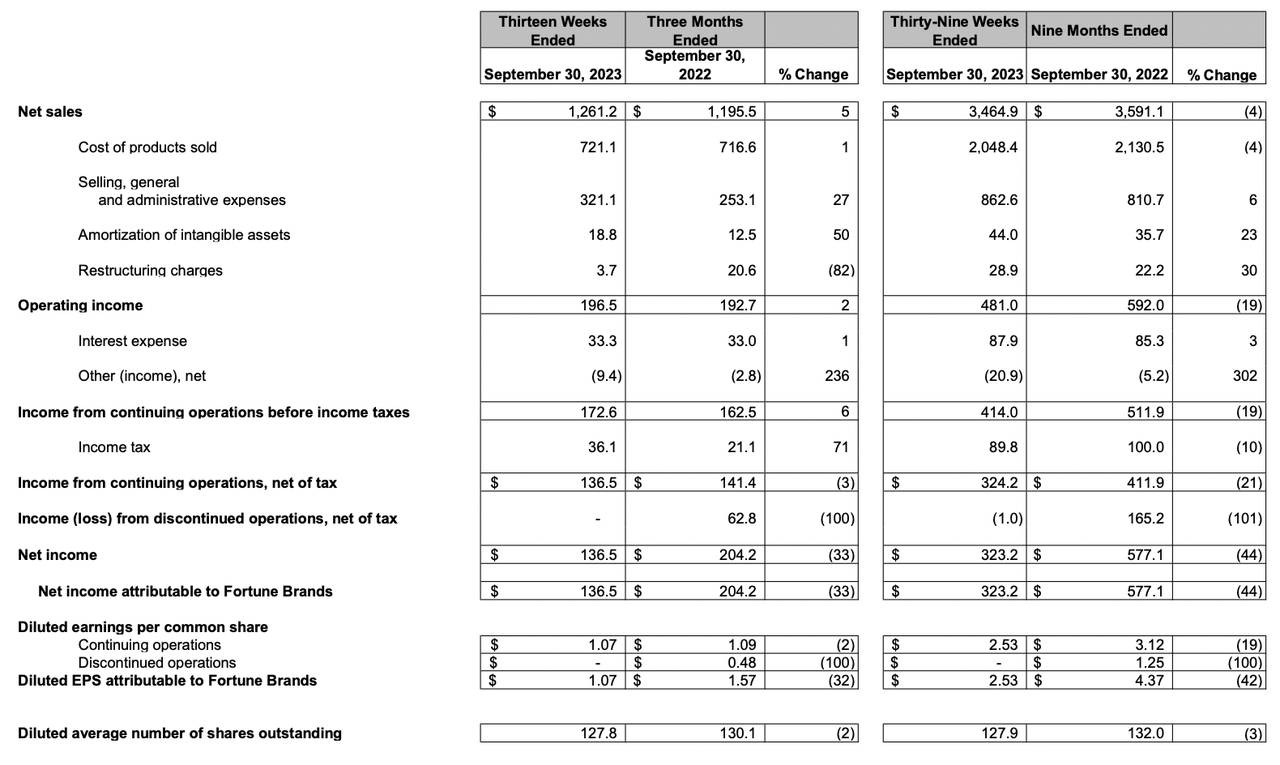 The revenue statement from last report