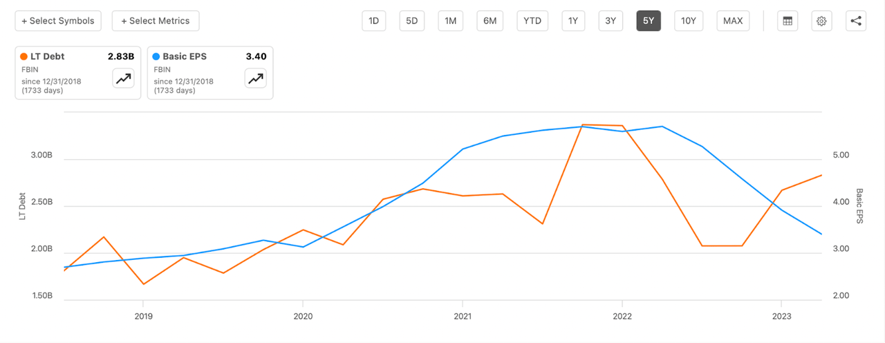 The company debt levels