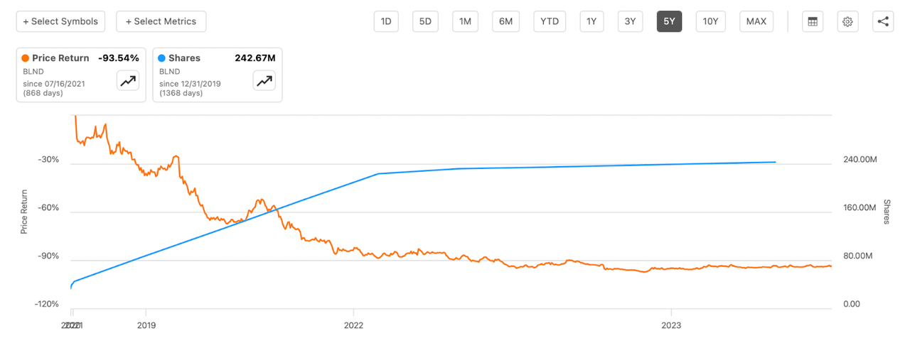 The price return the last few years