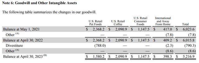 J.M. Smucker Goodwill impairment