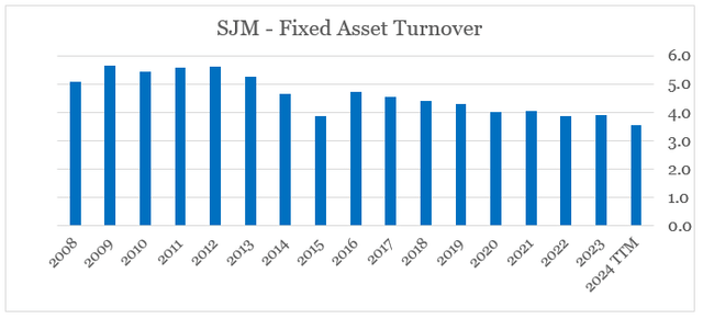 J.M. Smucker Fixed Asset Turnover