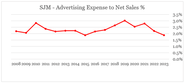J.M. Smucker Advertising Spend to Sales %