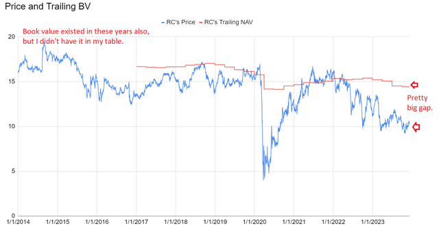 Price and book value