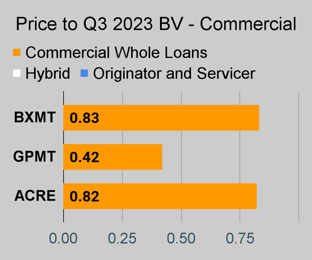 Commercial mortgage REIT price to book ratio chart
