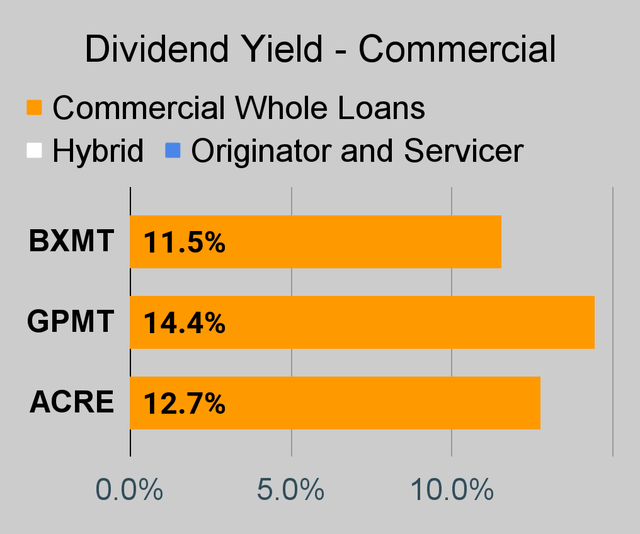 Commercial mortgage REIT dividend yield chart