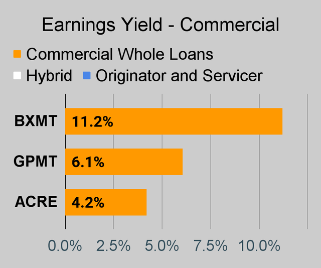 Commercial mortgage REIT earnings yield chart