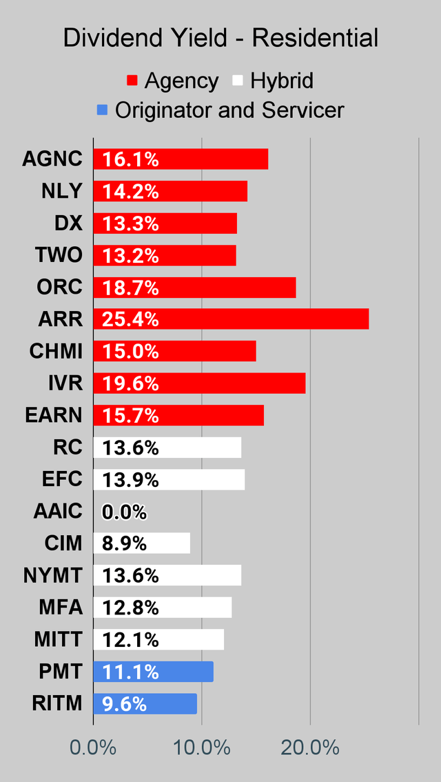 Residential mortgage REIT dividend yield chart