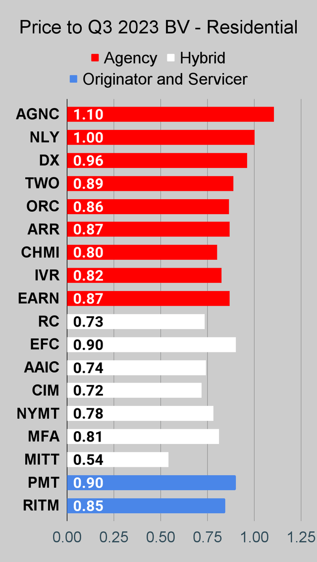 Residential mortgage REIT price to book ratio chart