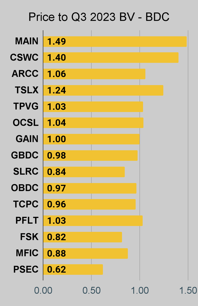 BDC price to book ratio chart