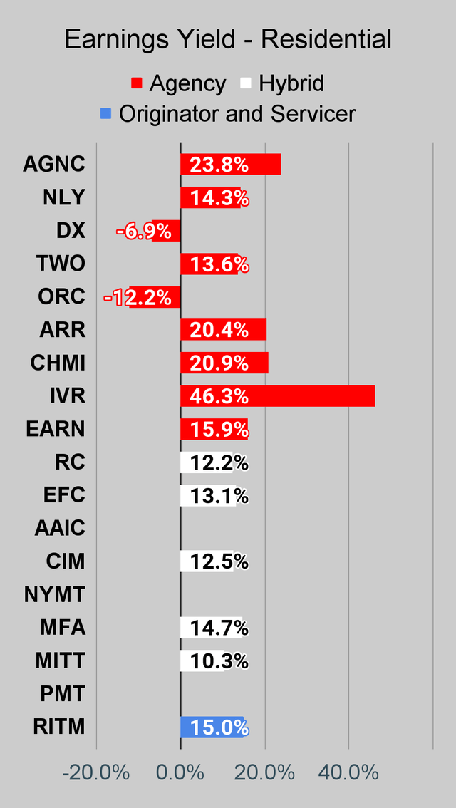Residential mortgage REIT earnings yield chart