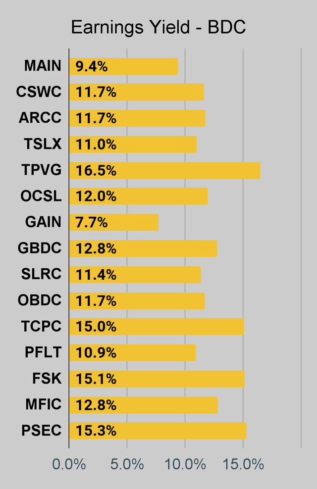 BDC earnings yield chart