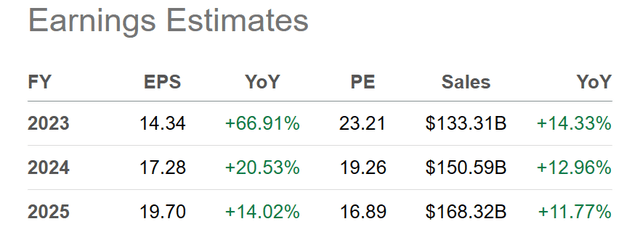 Seeking Alpha Table - Meta Platforms, Analyst Estimates for 2023-25, Made December 10th, 2023