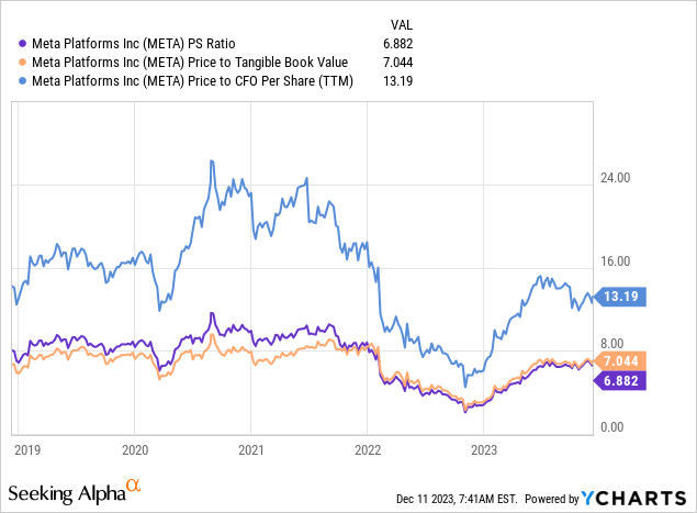 YCharts - Meta Platforms, Basic Fundamental Valuation Metrics, 5 Years