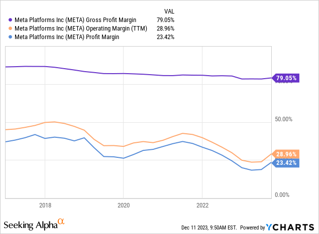 YCharts - Meta Platforms, Profit Margins, 7 Years