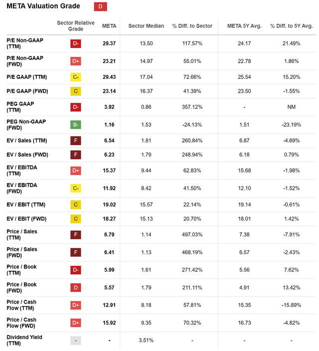 Seeking Alpha Table - Meta Platforms, Valuation Grade, December 10th, 2023