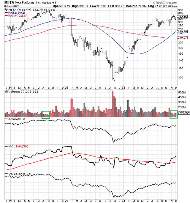 StockCharts.com - Meta Platforms, 3 Years of Weekly Price & Volume Changes, Author Reference Points