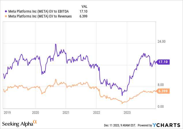 YCharts - Meta Platforms, Enterprise Valuations, 5 Years