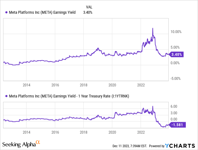 YCharts - Meta Platforms, Trailing Annual Earnings Yield vs. 1-Year Treasury Rate, Since 2012