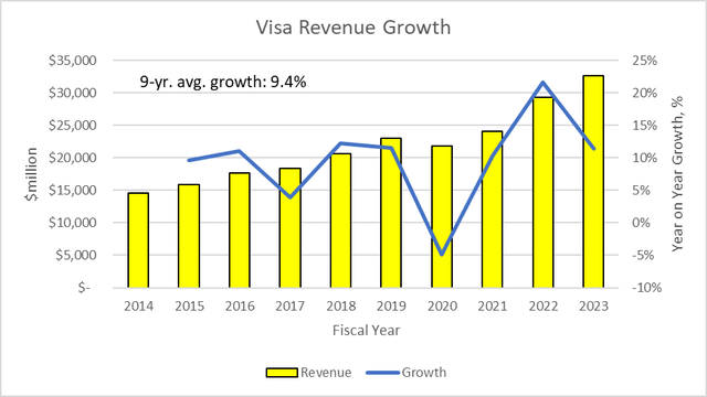 Visa Revenue Growth