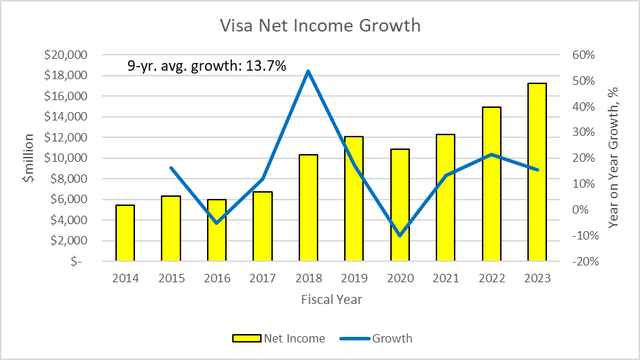 Visa Net Income Growth