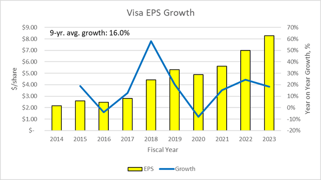 Visa EPS Growth