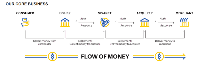 Visa Core Business Flow