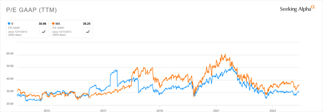 Visa and MasterCard P/E