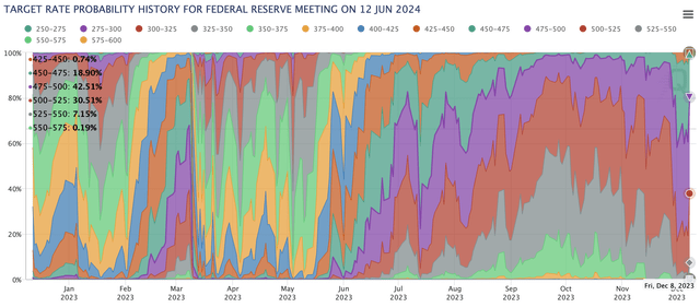 FOMC rate move probability