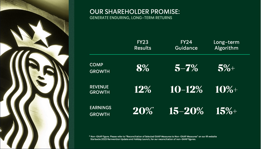 Starbucks Made History, But Not In Way Investors Will Like (NASDAQ:SBUX ...