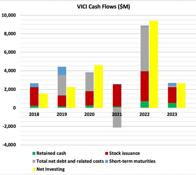 VICI cash flows