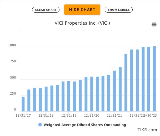 VICI shares