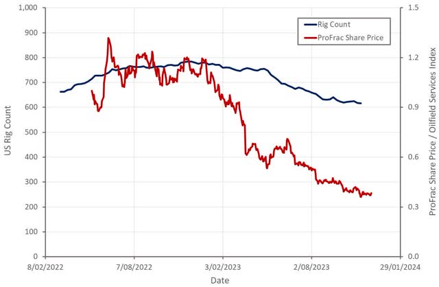 US Rig Count and ProFrac Share Price Relative to Oilfield Services Index