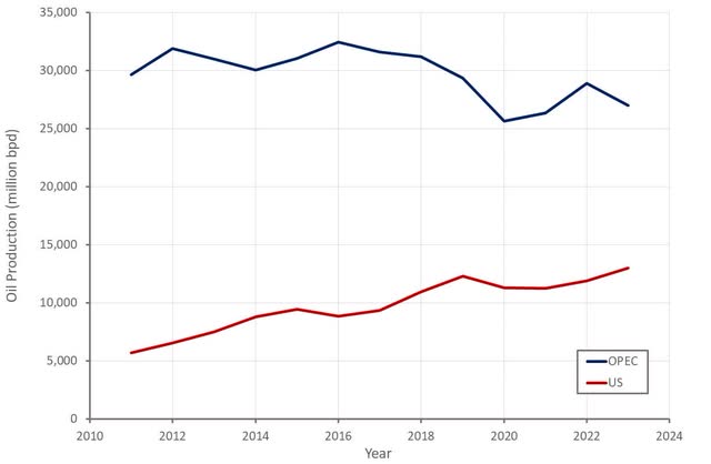 US and OPEC Oil Production