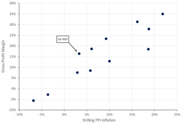 Price Inflation and ProFrac Gross Profit Margins