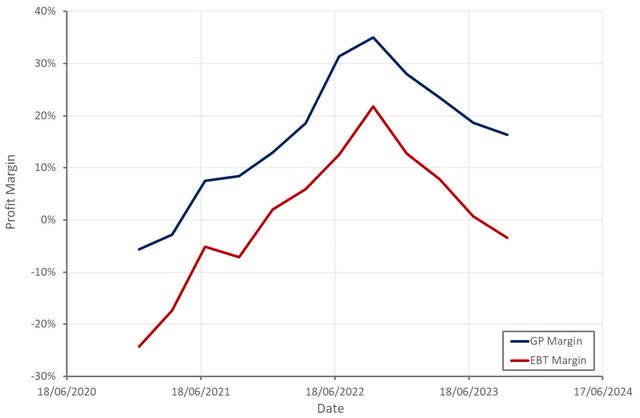 ProFrac Profit Margins