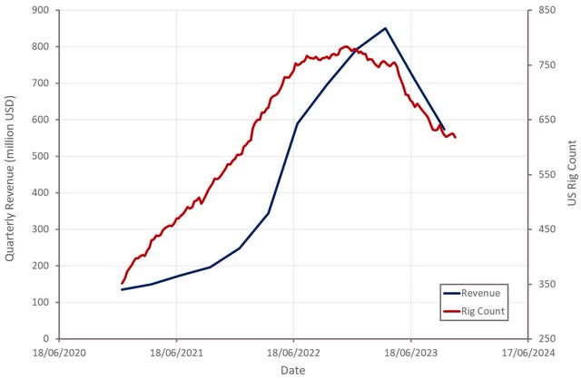 ProFrac Revenue and US Rig Count