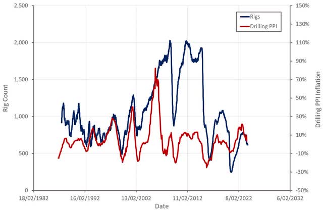 US Rig Count and Price Inflation