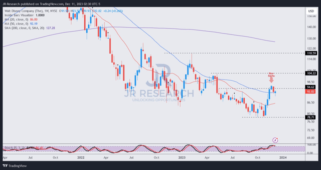 DIS price chart (weekly)