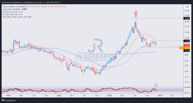 OPRA price chart (weekly)