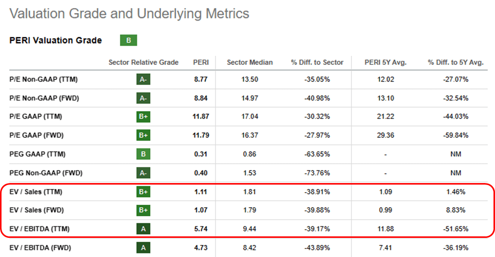 Perion Network Stock: Cheap For A Reason (NASDAQ:PERI) | Seeking Alpha