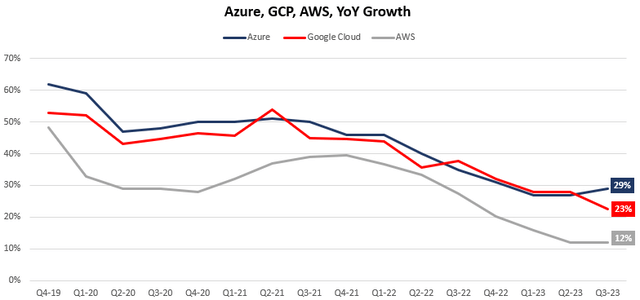 Microsoft Azure, Google Cloud, AWS, growth comparison